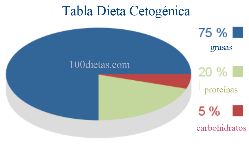 tabla dieta cetogenica